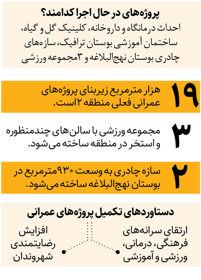 از ساخت درمانگاه تا ورزشگاه در غرب تهران